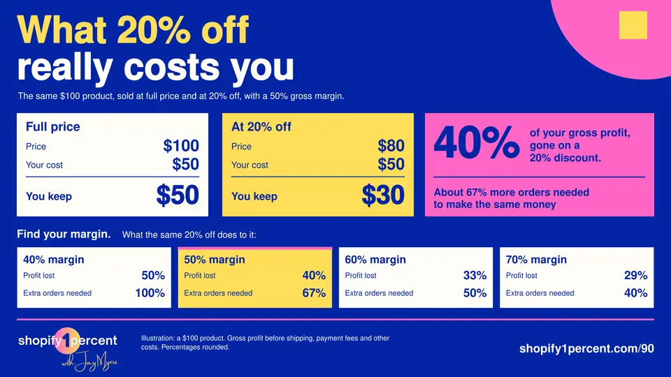 Discount math on a $100 Shopify product with a 50% gross margin. At 20% off the store keeps $30 instead of $50, losing 40% of its profit and needing about 67% more orders, with the same math shown for 40%, 50%, 60% and 70% margins.