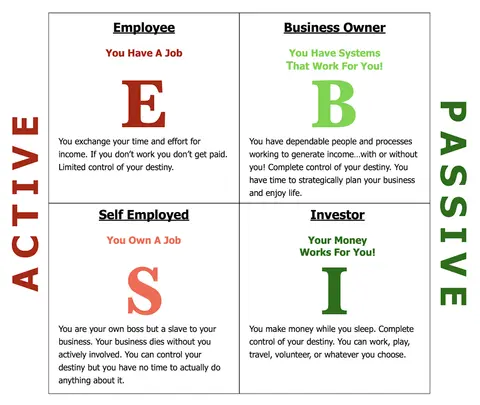 The Quadrant. Active vs Passive Income