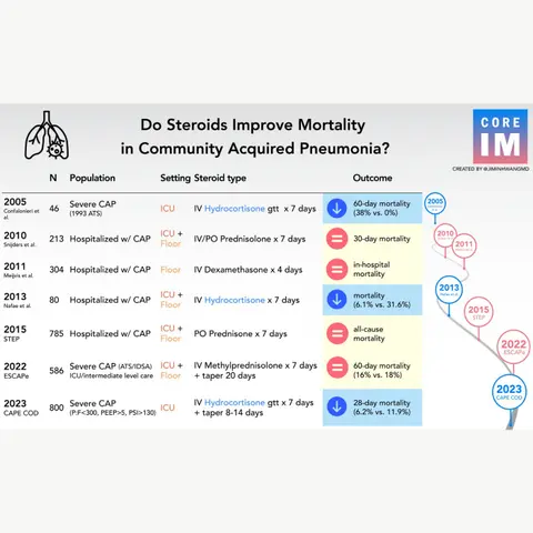 #141 Do Steroids Have a Role in Community-Acquired Pneumonia? Beyond Journal Club on the CAPE COD Trial