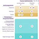 #173 Hypercoagulability Workup: 5 Pearls Segment