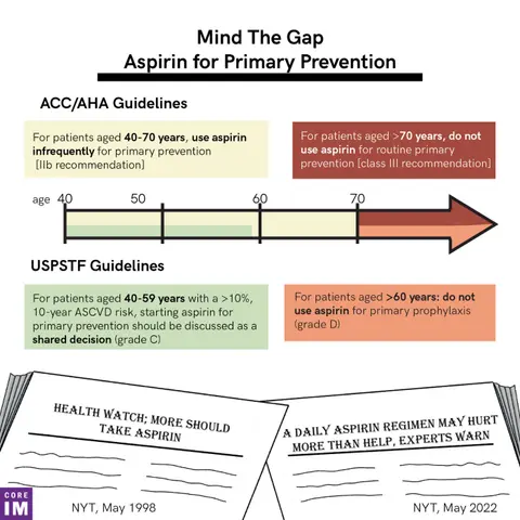 #113 Aspirin for Primary Prevention: Mind the Gap Segment