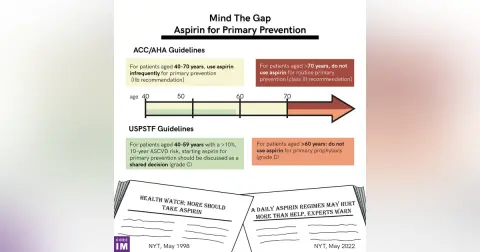 #113 Aspirin for Primary Prevention: Mind the Gap Segment