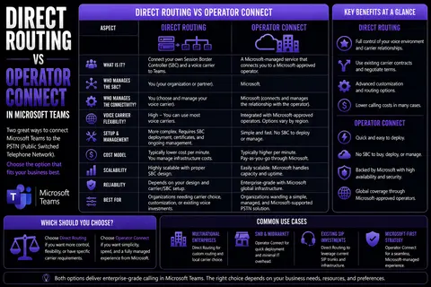 Direct Routing Vs Operator Connect Guide