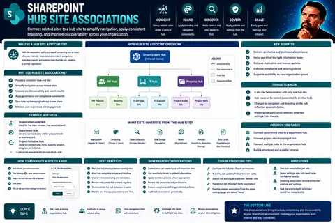Understanding Hub Site Associations in SharePoint
