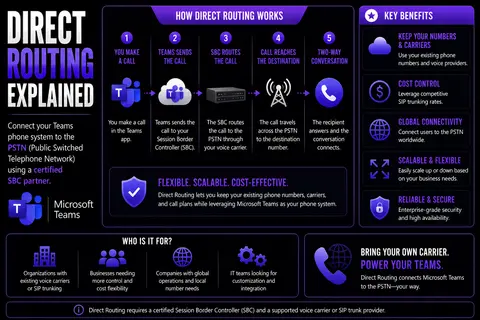 Direct Routing For Teams Guide