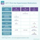 #213 Hypertension First-Line Medications Troubleshooting | Bread & Butter Series