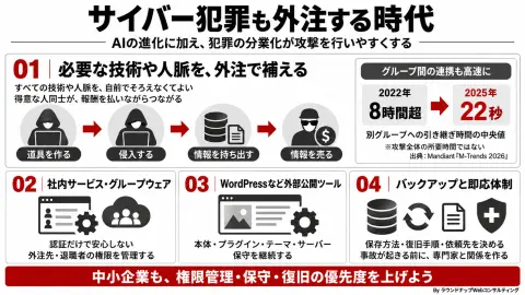 第606回:なぜサイバー攻撃は強力に？AIパワーだけではない”犯罪の分業化”という背景と、中小企業がおさえるポイント