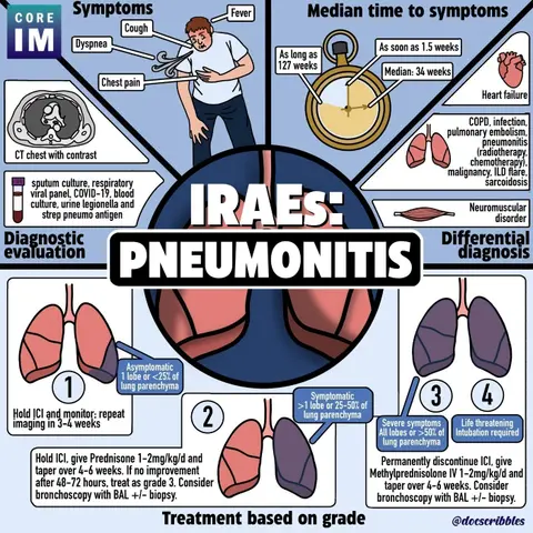 #168 Immune Checkpoint Inhibitor Adverse Events 2.0: 5 Pearls Segment