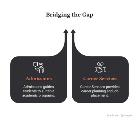 The Wall Between Admissions and Career Services Is Holding Students Back