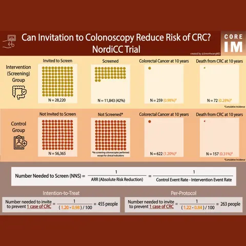 #154 Does Invitation To Screening Colonoscopy Save lives? Beyond Journal Club with NEJM Group on the NordICC Trial