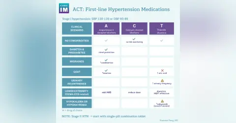 #213 Hypertension First-Line Medications Troubleshooting | Bread & Butter Series