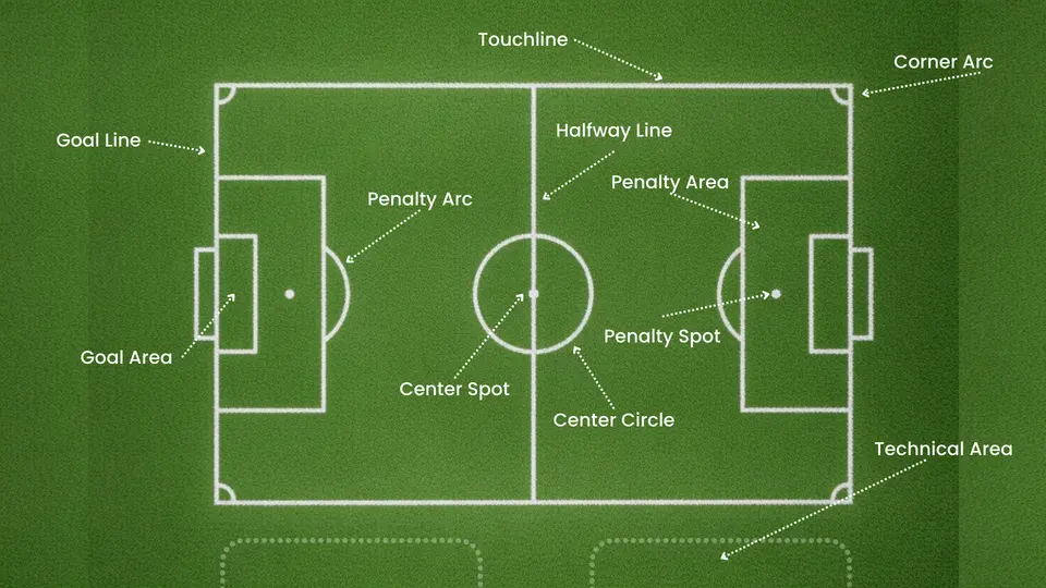 Soccer Pitch Diagram Labeled diagram of a soccer pitch showing the major field markings: touchlines along the long sides, goal lines at each end, the halfway line dividing the field, the center circle and center spot for kickoff, penalty areas with penalty spots and penalty arcs, the smaller goal areas (six-yard boxes), corner arcs in each corner, and the technical area outside the touchline.