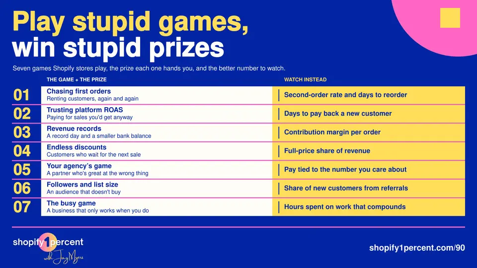 Table of seven stupid games Shopify stores play, from chasing first orders to the busy game, showing the stupid prize each one hands you and the better metric to watch instead, such as second-order rate, payback and contribution margin.