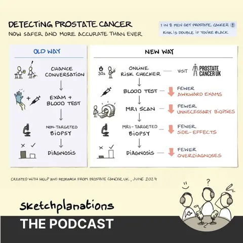 Detecting Prostate Cancer