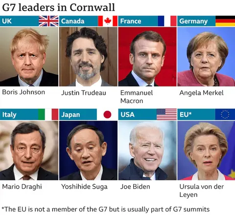 G7 meets in Cornwall, England June 11-13 to co-ordinate global economic recovery.
