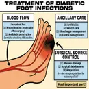 #204 Diabetic Foot Infections & Osteomyelitis: 5 Pearls Segment