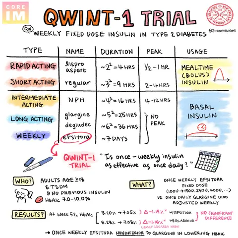 #200: Insulin and QWINT-1 Trial in T2DM: Beyond Journal Club Segment with NEJM Group