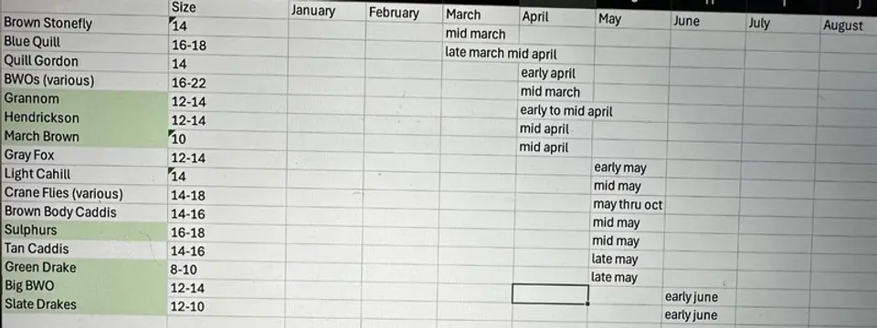 Tess Weigand's Penns Creek hatch chart