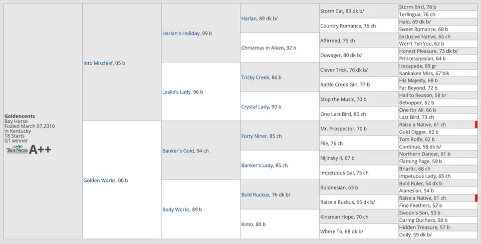 Goldencents Pedigree