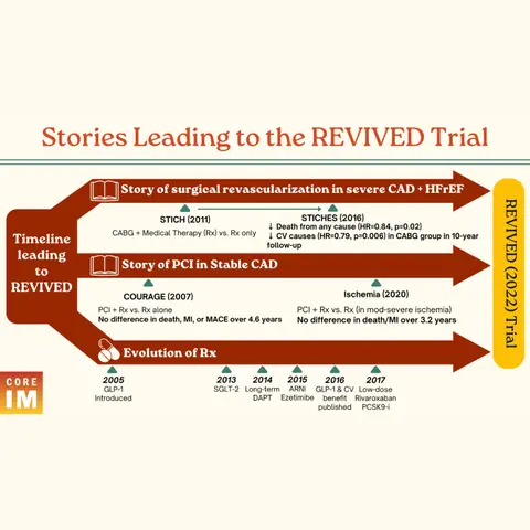 #132 Does PCI Save Lives in Heart Failure and CAD? Beyond Journal Club on the REVIVED Trial