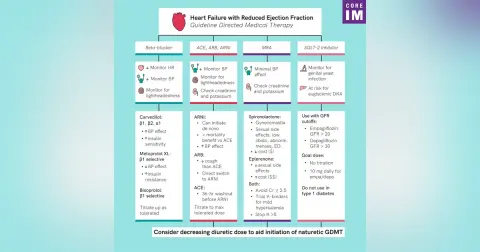 #104 Guideline-Directed Medical Therapy for HFrEF Part 1: 5 Pearls Segment