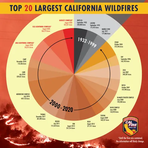 California's Wildfire Apocalypse: a Moonshot Solution