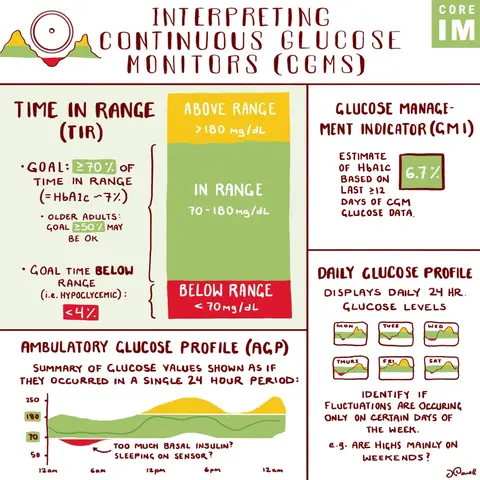 #178 Continuous Glucose Monitor (CGM): 5 Pearls Segment