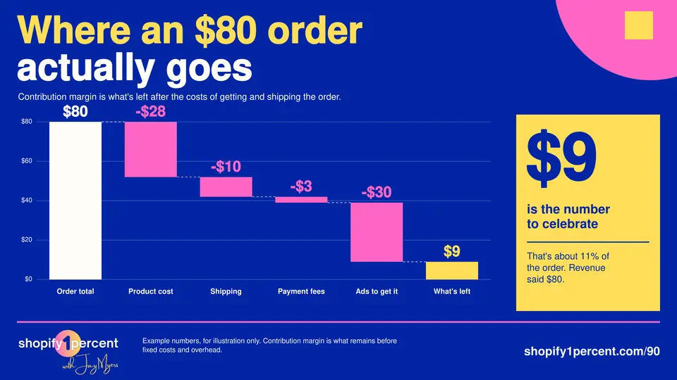 Waterfall chart of an $80 Shopify order. $28 in product cost, $10 shipping, $3 payment fees and $30 in ads leave $9 of contribution margin.