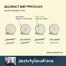 Hitting the Target: Accuracy vs. Precision
