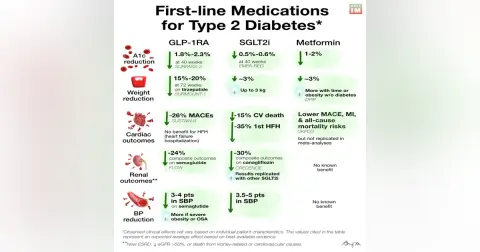 #192 Debate on First-Line Medications for Diabetes