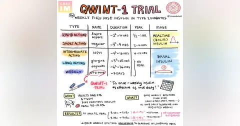 #200: Insulin and QWINT-1 Trial in T2DM: Beyond Journal Club Segment with NEJM Group