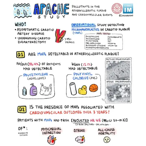#172 Microplastics and Macro CV Health Problems: Beyond Journal Club on APACHe Study with NEJM Group